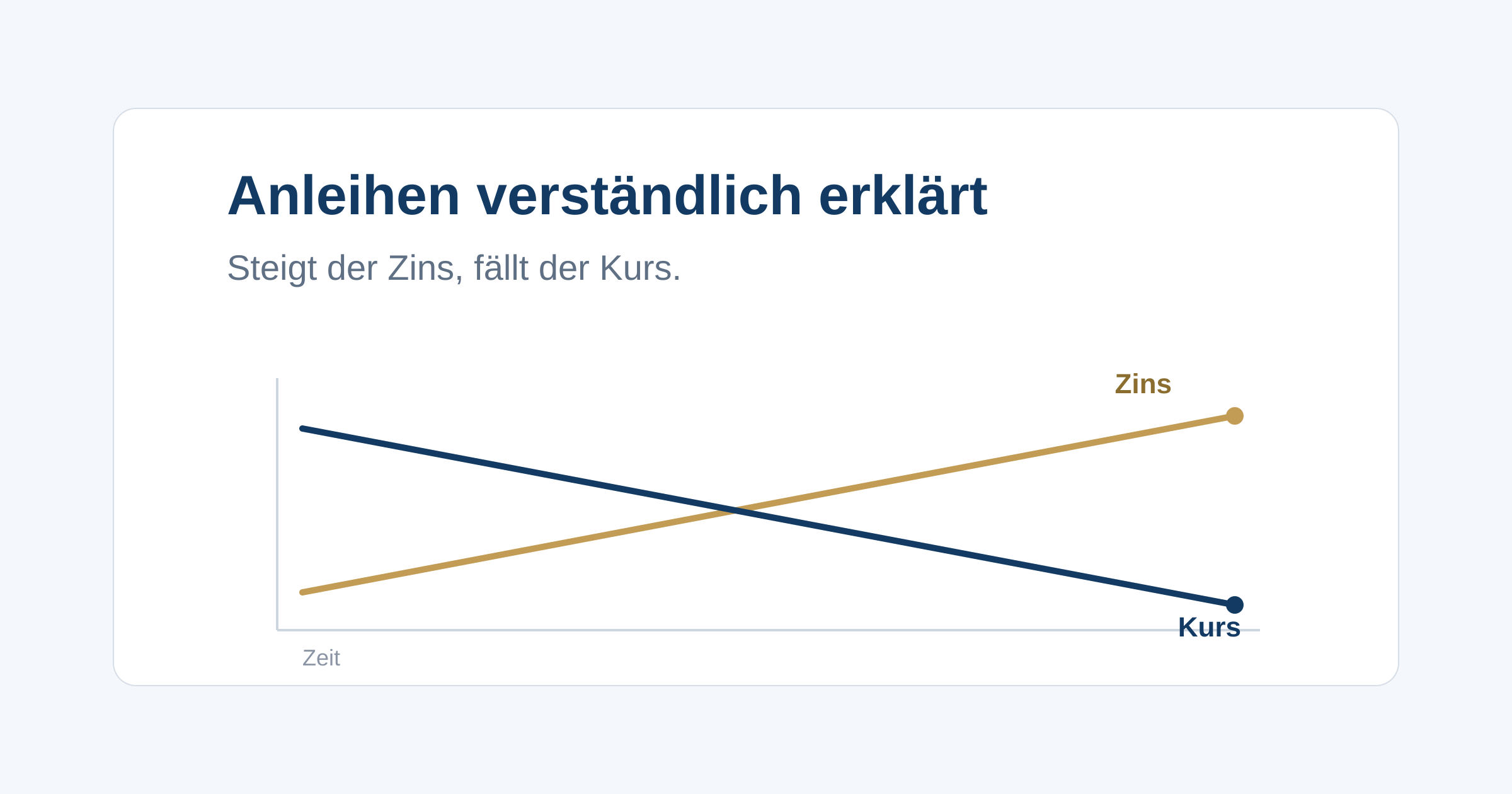 Wie Anleihen funktionieren, warum Kupon und Rendite nicht dasselbe sind und weshalb die Kurse fallen, wenn die Zinsen steigen.