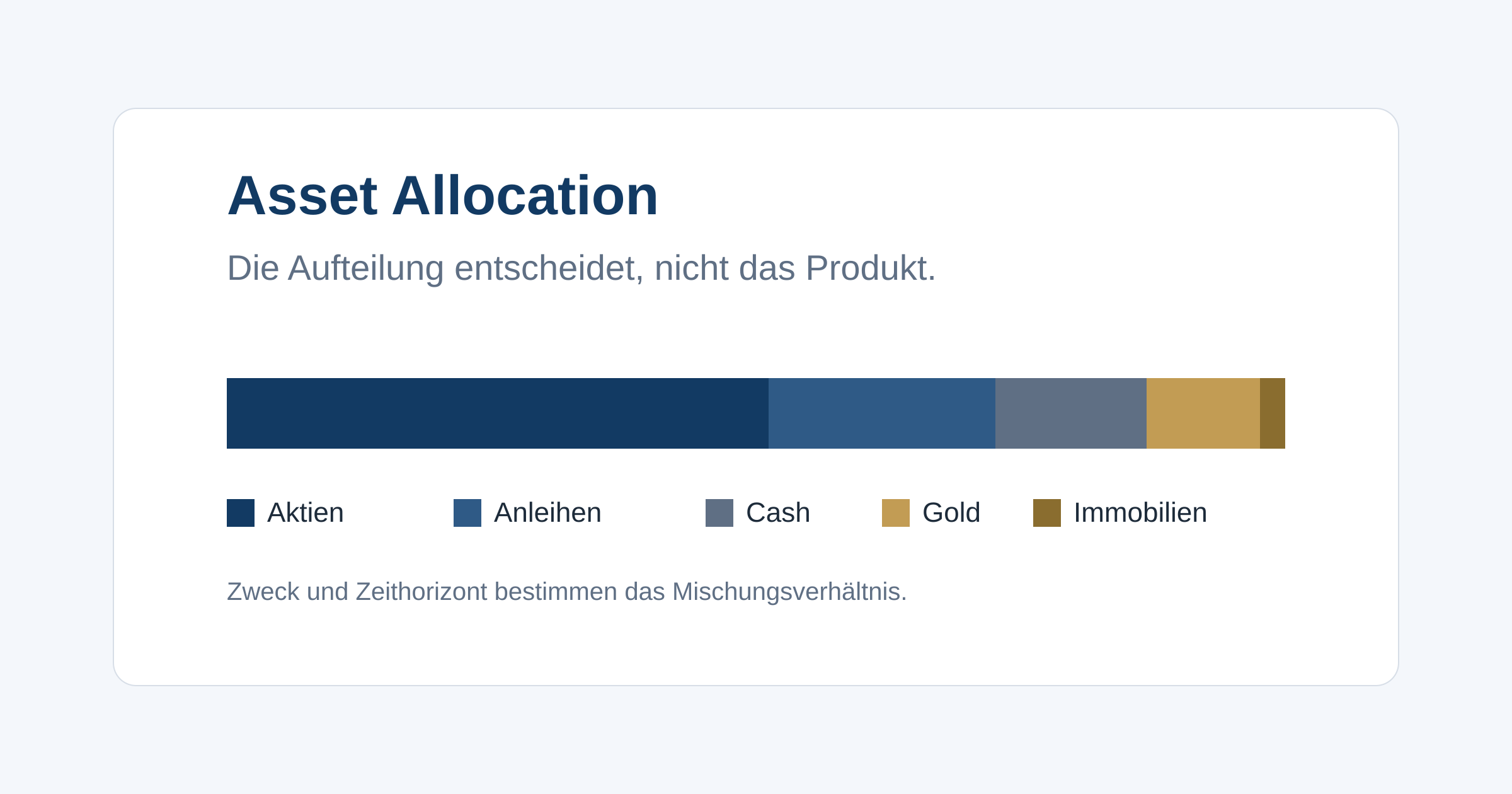 Warum die Aufteilung deines Geldes auf Anlageklassen mehr über dein Ergebnis entscheidet als die Wahl des einzelnen Produkts.