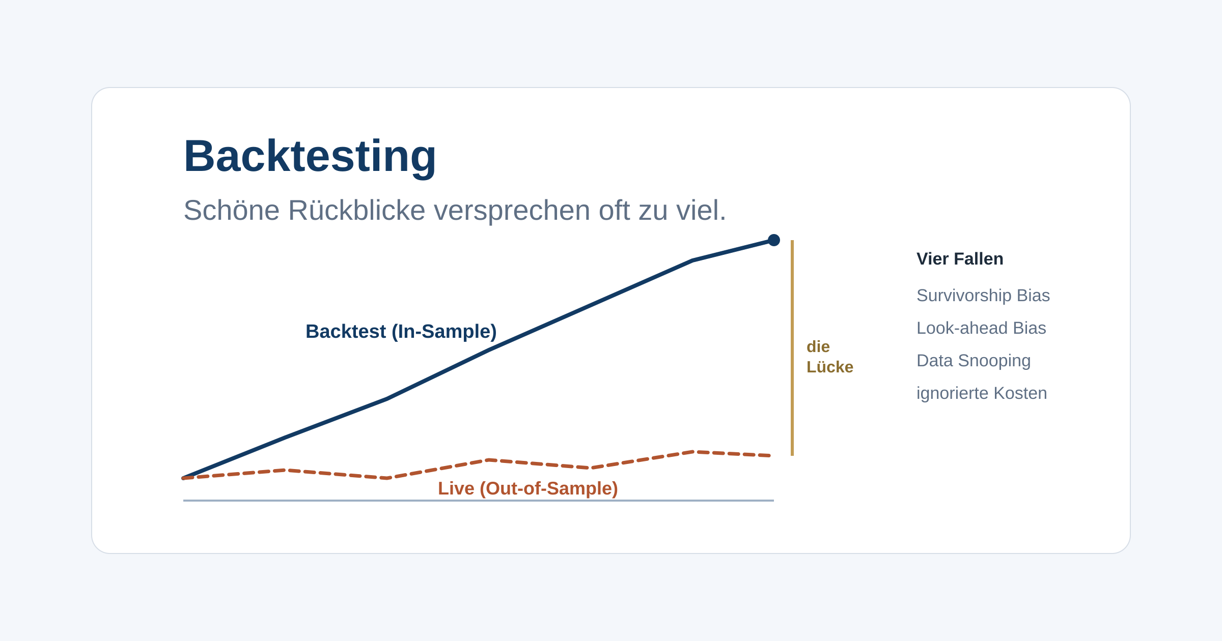Warum ein perfekter Backtest noch keine gute Strategie ist und wie Survivorship Bias, Look-ahead Bias, Data Snooping und ignorierte Kosten dich in die Irre führen.