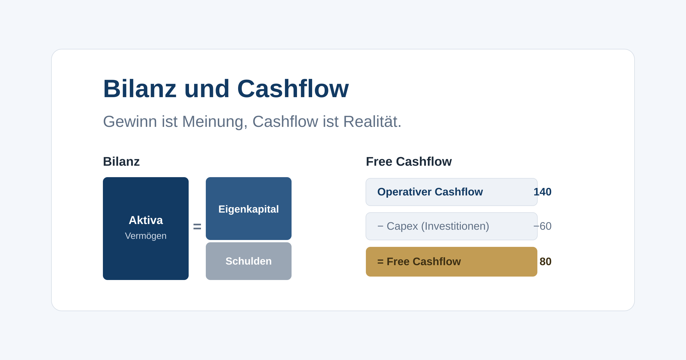Warum Gewinn nicht gleich Geld ist, wie du die Bilanz und den Cashflow eines Unternehmens liest und was der Free Cashflow verrät.