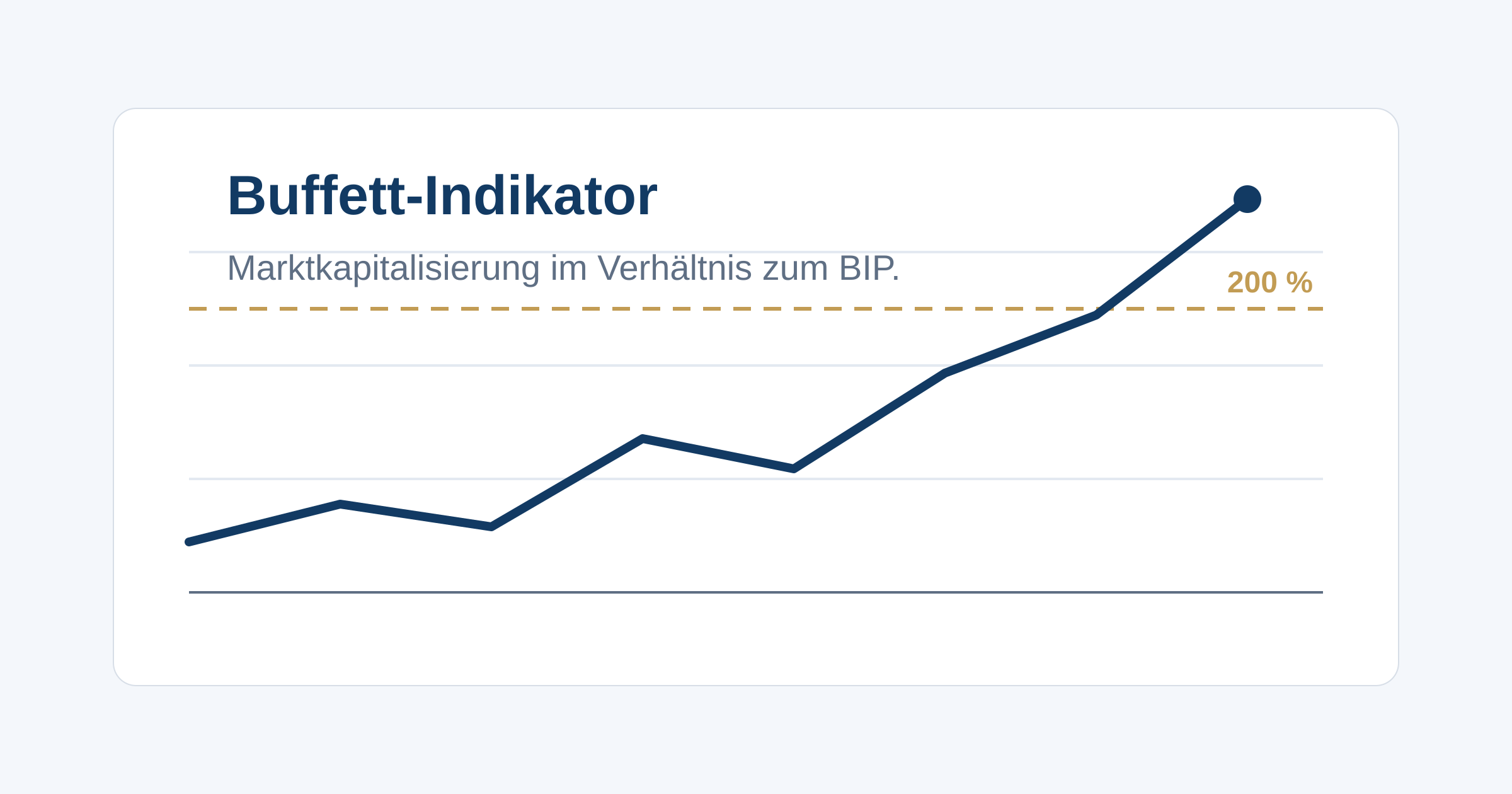 Der Buffett-Indikator – was die bekannteste Bewertungskennzahl wirklich aussagt