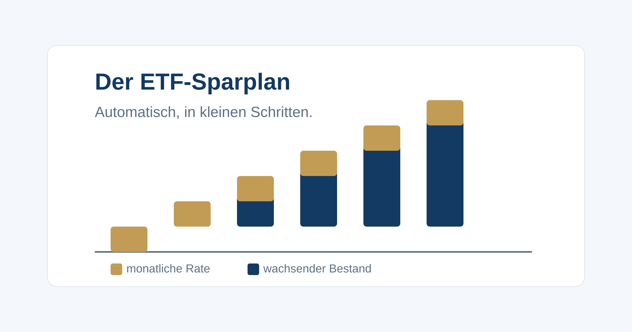 Wie ein Sparplan funktioniert, was Sparrate, Ausführung und Bruchstücke bedeuten und warum der Durchschnittskosteneffekt kein Wundermittel ist.