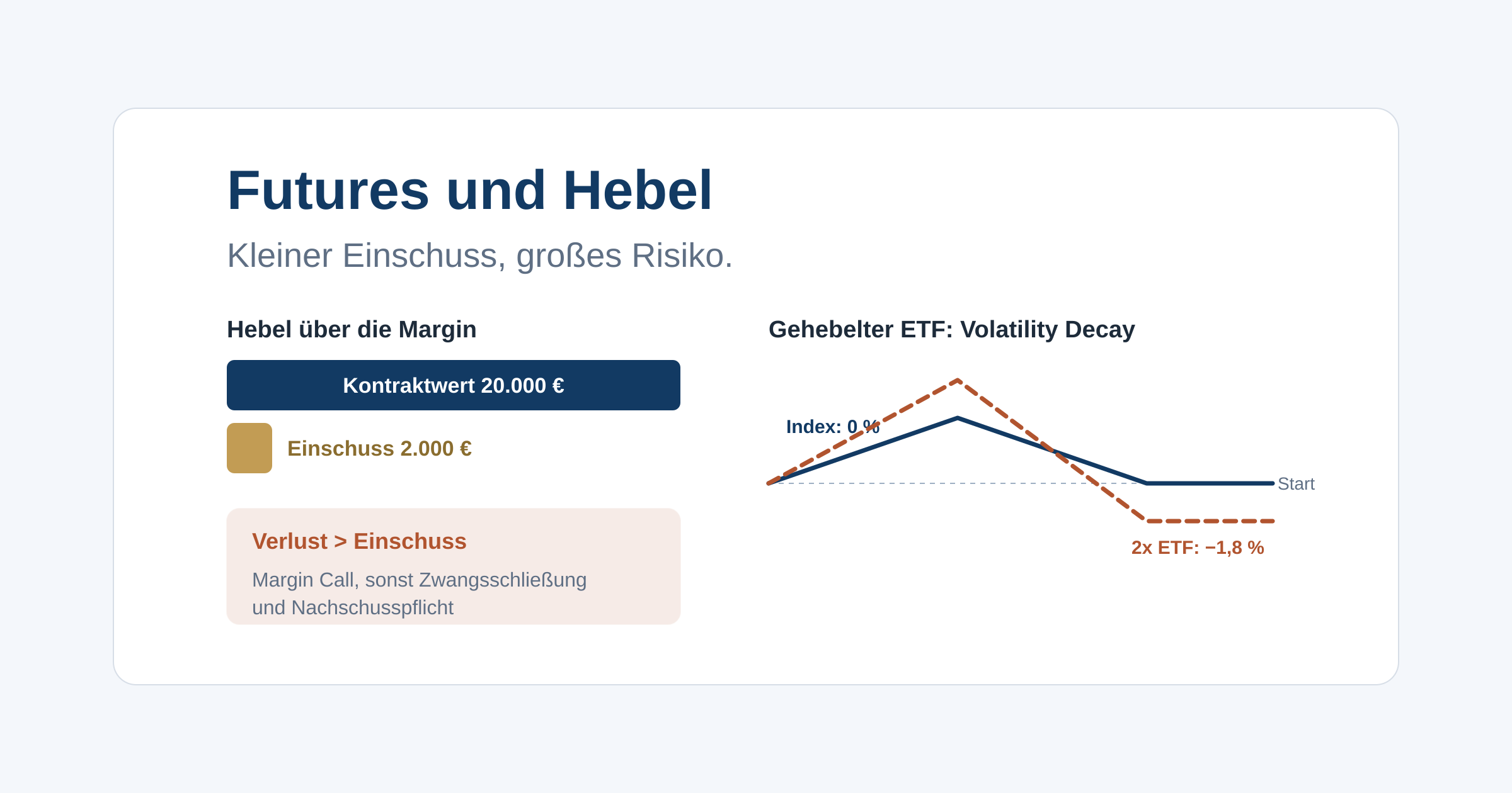 Was bei Futures zuerst schiefgehen kann, wie Margin und Margin Call funktionieren und warum ein Future kein gehebelter ETF ist.
