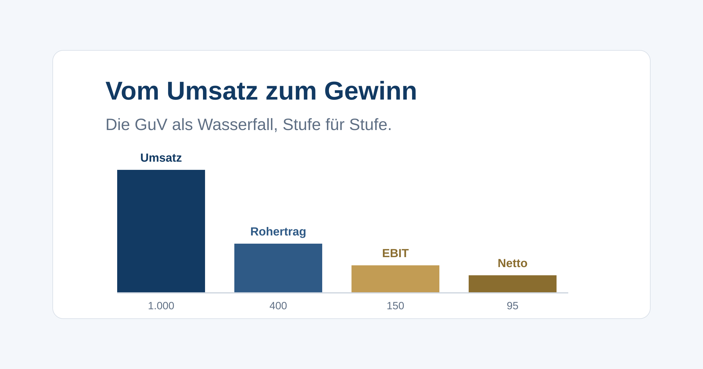 Wie du die GuV eines Unternehmens als Wasserfall vom Umsatz zum Gewinn liest, mit Rohertrag, EBIT, EBITDA, Nettoergebnis und Gewinn je Aktie.
