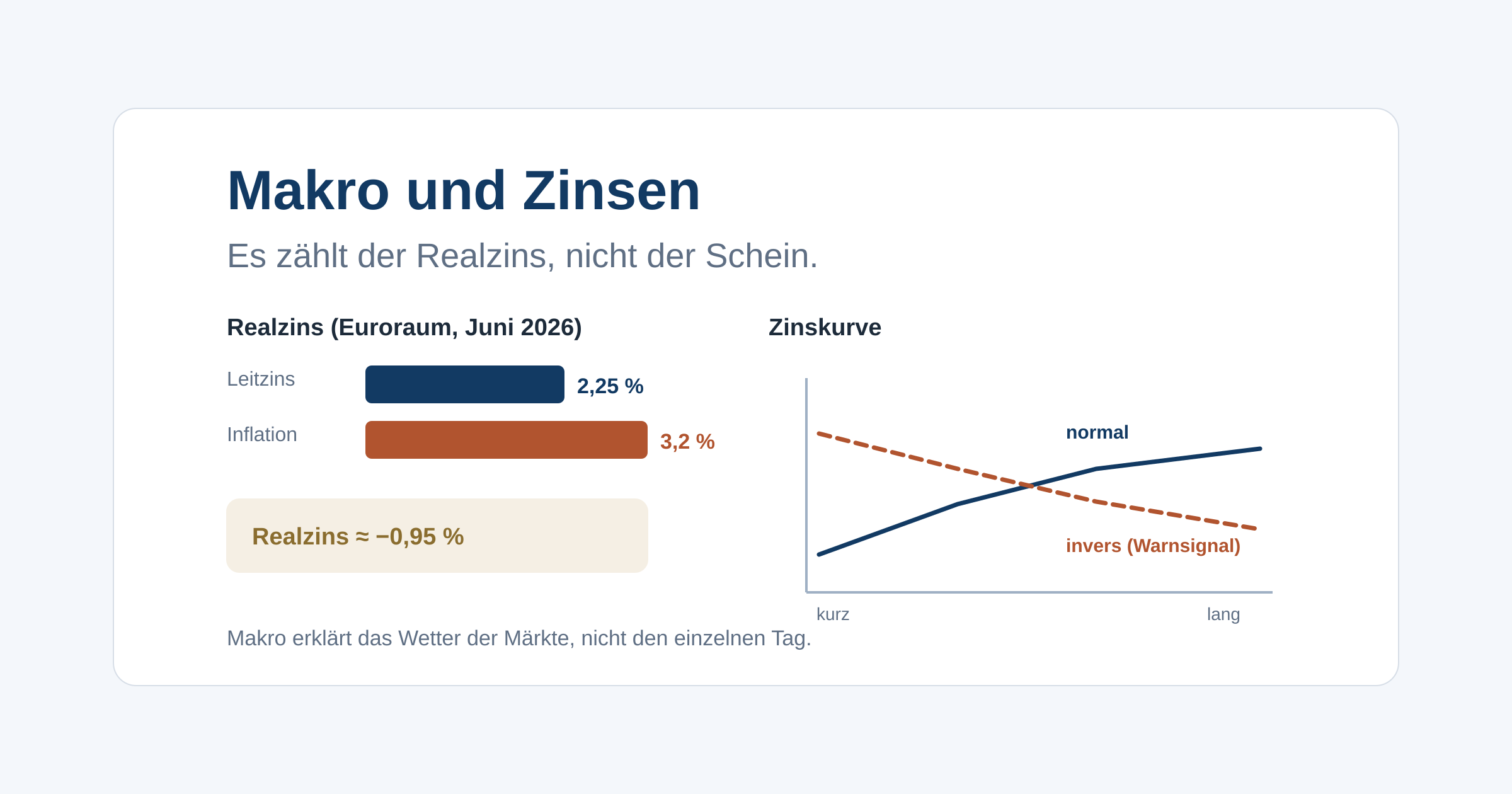Wie Fed und EZB über den Leitzins steuern, warum der Realzins zählt, was eine Zinskurve verrät und warum Makro die Rahmenbedingungen erklärt, aber keine handelbare These liefert.