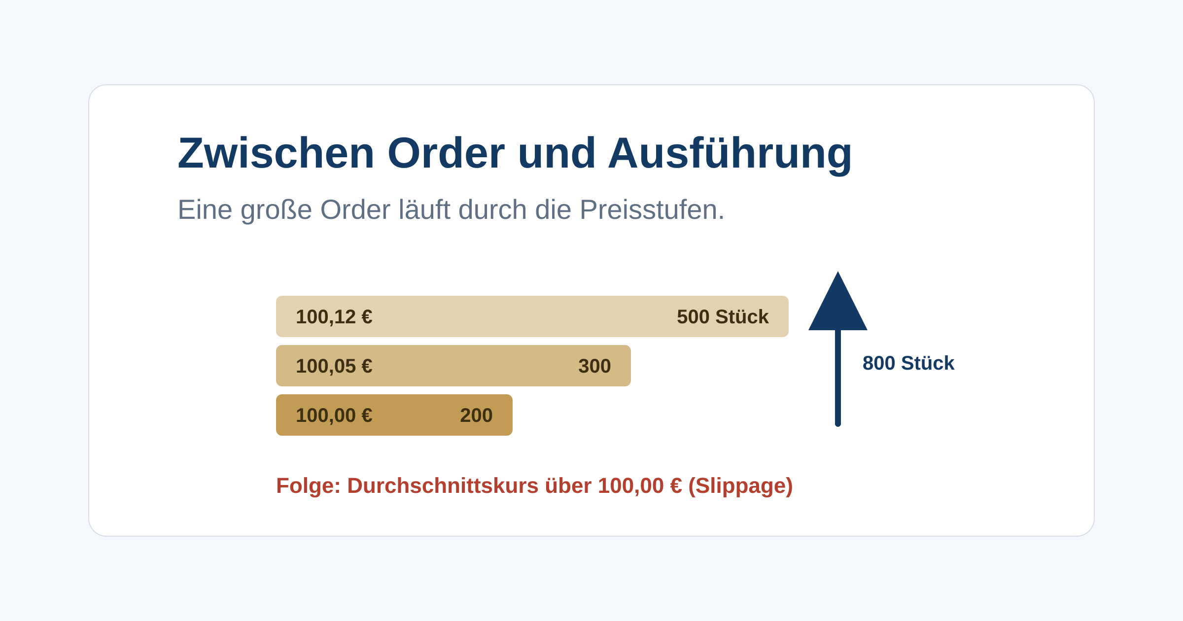 Warum du manchmal einen anderen Kurs bekommst als angezeigt, was Markttiefe, Slippage und Auktionen damit zu tun haben und wann der Markt am liquidesten ist.