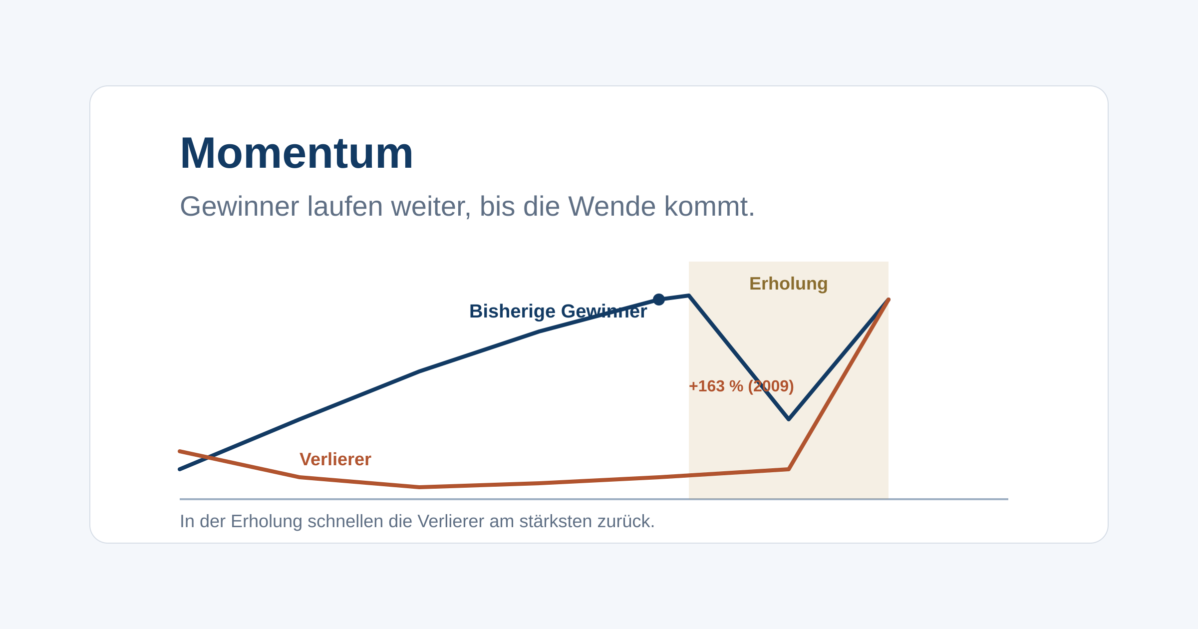 Warum Gewinner eine Weile Gewinner bleiben, wie gut das belegt ist und welche zwei Haken, Crashs und Umsetzungskosten, jede Momentum-Strategie hart machen.