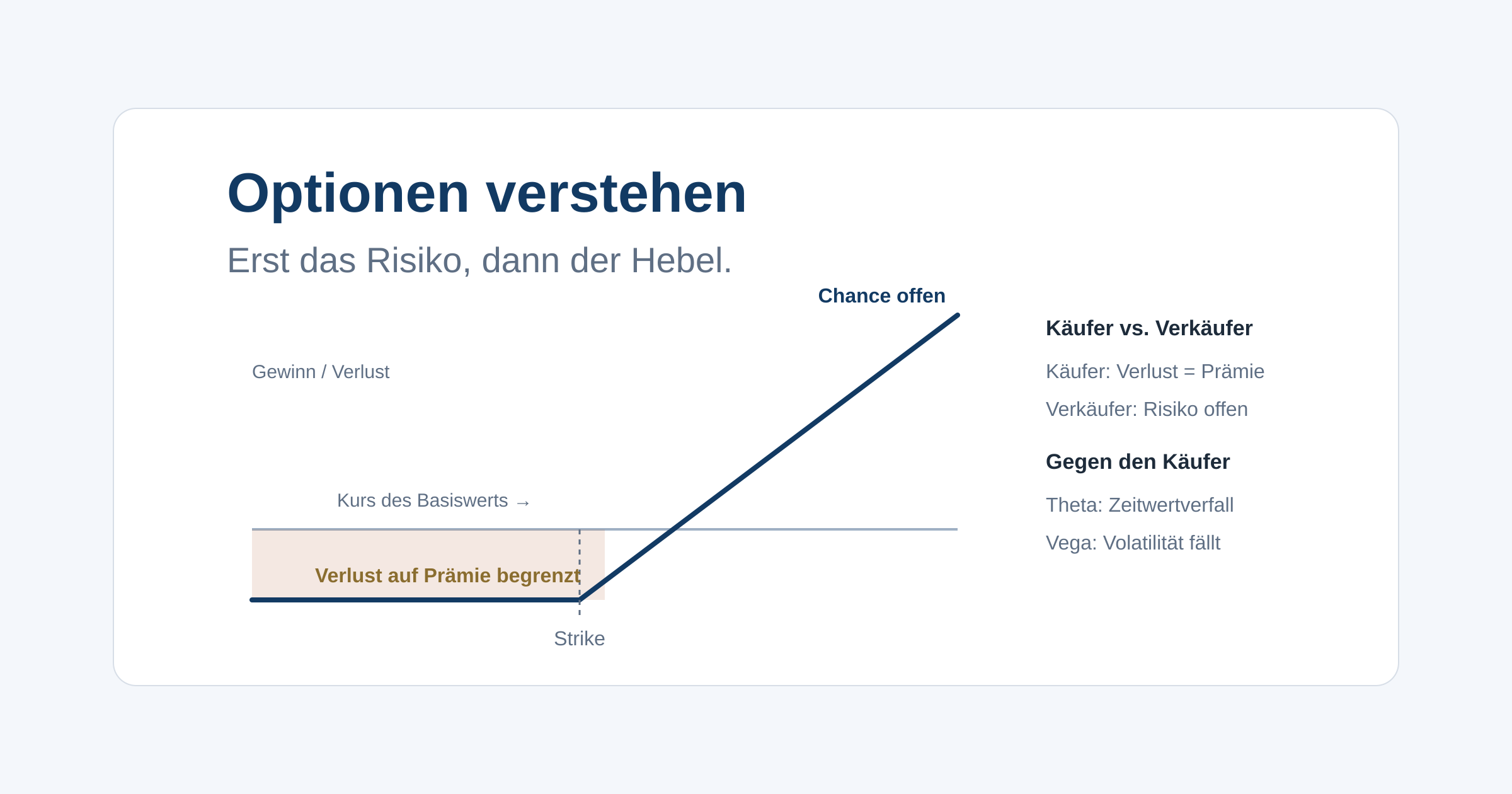 Was bei Optionen zuerst schiefgehen kann, was Call und Put, Strike, Prämie sowie innerer Wert und Zeitwert bedeuten und was Delta, Gamma, Theta und Vega messen.