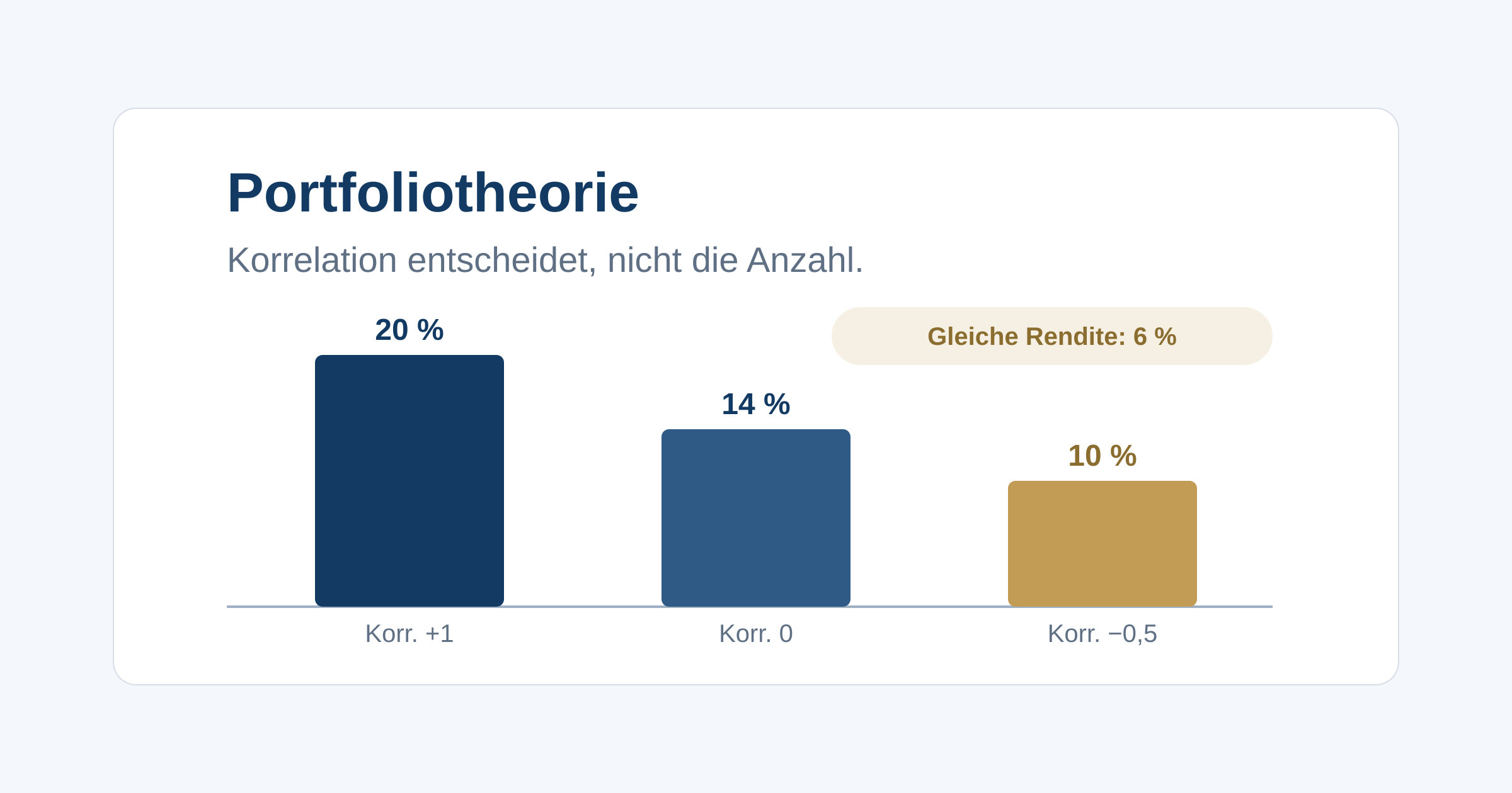 Warum das Risiko eines Depots von der Korrelation seiner Bausteine abhängt, was die effiziente Grenze ist und weshalb zwanzig Aktien noch keine Streuung sind.