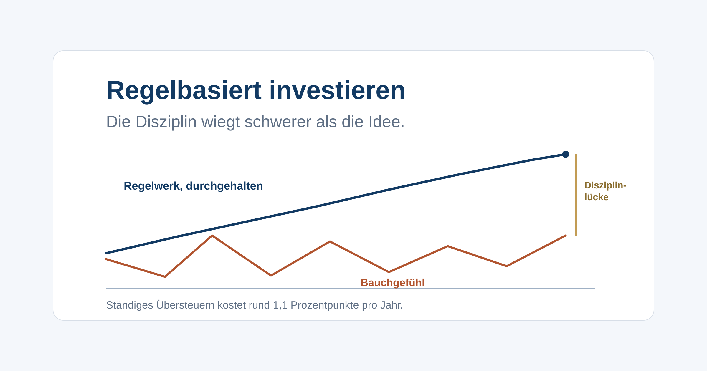 Warum ein festes Regelwerk dem Bauchgefühl überlegen ist, woran man ein gutes erkennt und warum die Disziplin schwerer wiegt als die Idee.