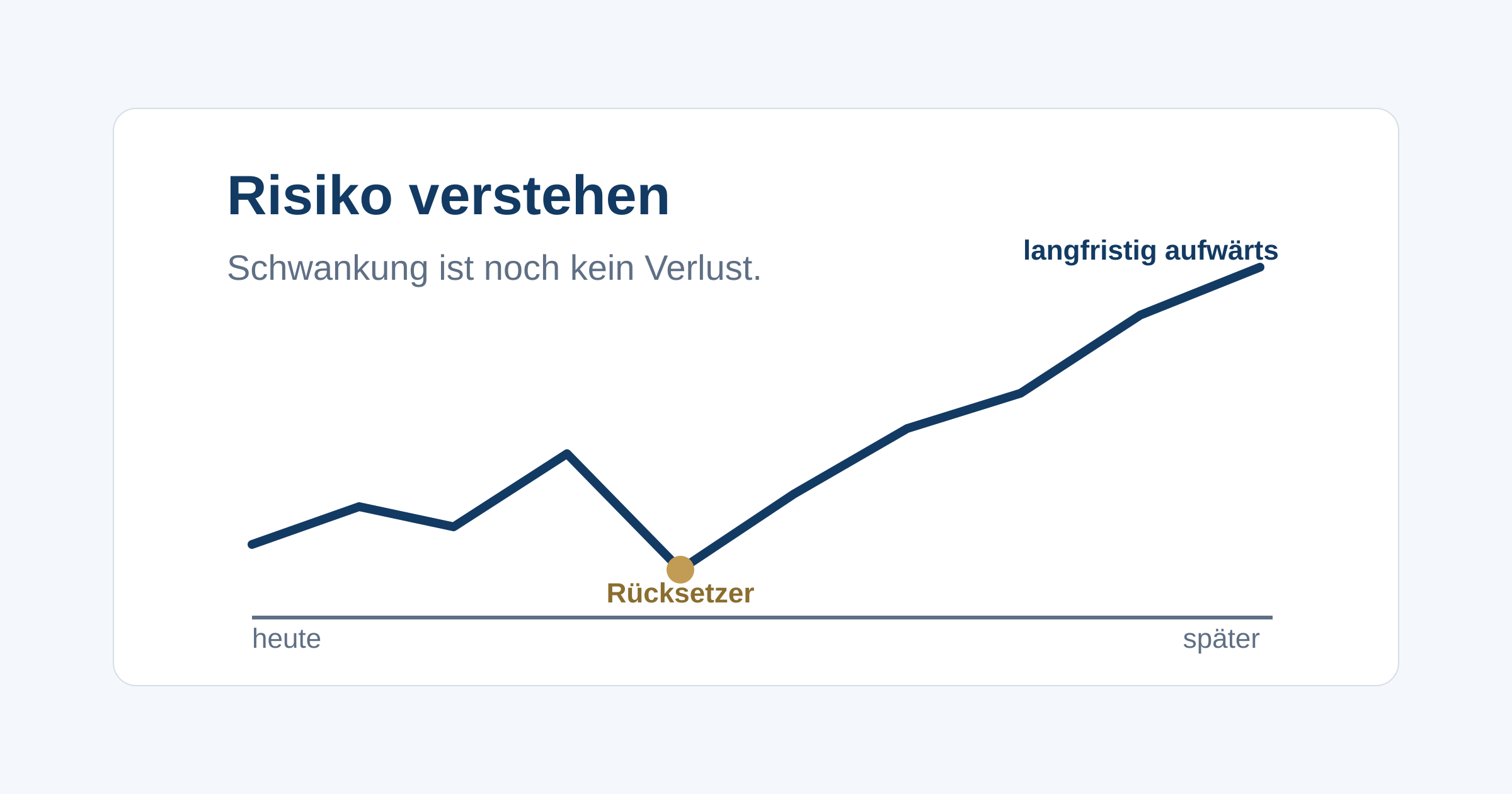Warum Kursschwankungen kein realisierter Verlust sind, wie der Zeithorizont das Risiko verändert und warum Streuung der beste Schutz ist.