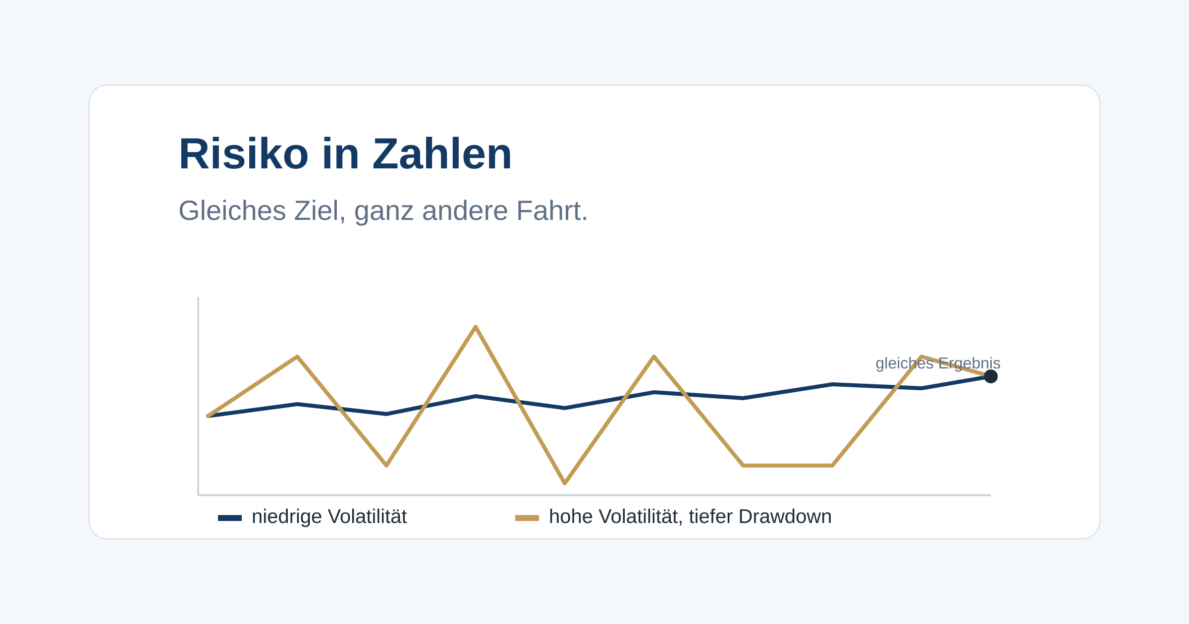 Wie du Risiko in Zahlen fasst und welche Kennzahl welche Frage beantwortet, von der Schwankungsbreite über den Maximalverlust bis zur risikobereinigten Rendite.