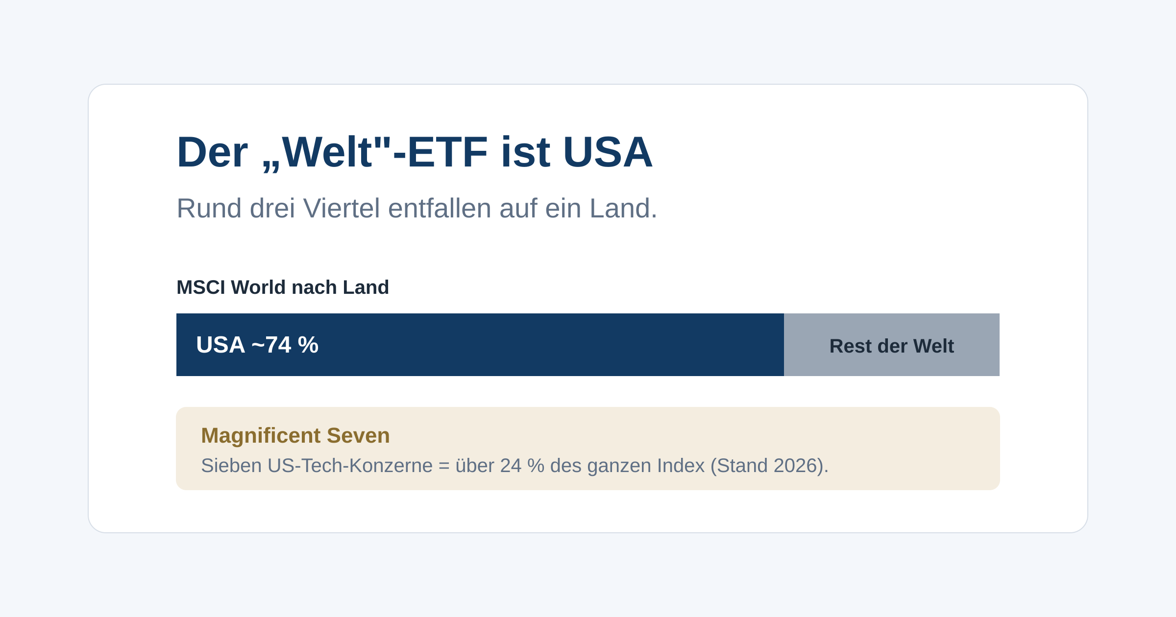 Warum schon ein Welt-ETF zu rund drei Vierteln auf die USA setzt, was S&P 500, Nasdaq, Dollar und Fed damit zu tun haben und welches Klumpenrisiko daraus folgt.