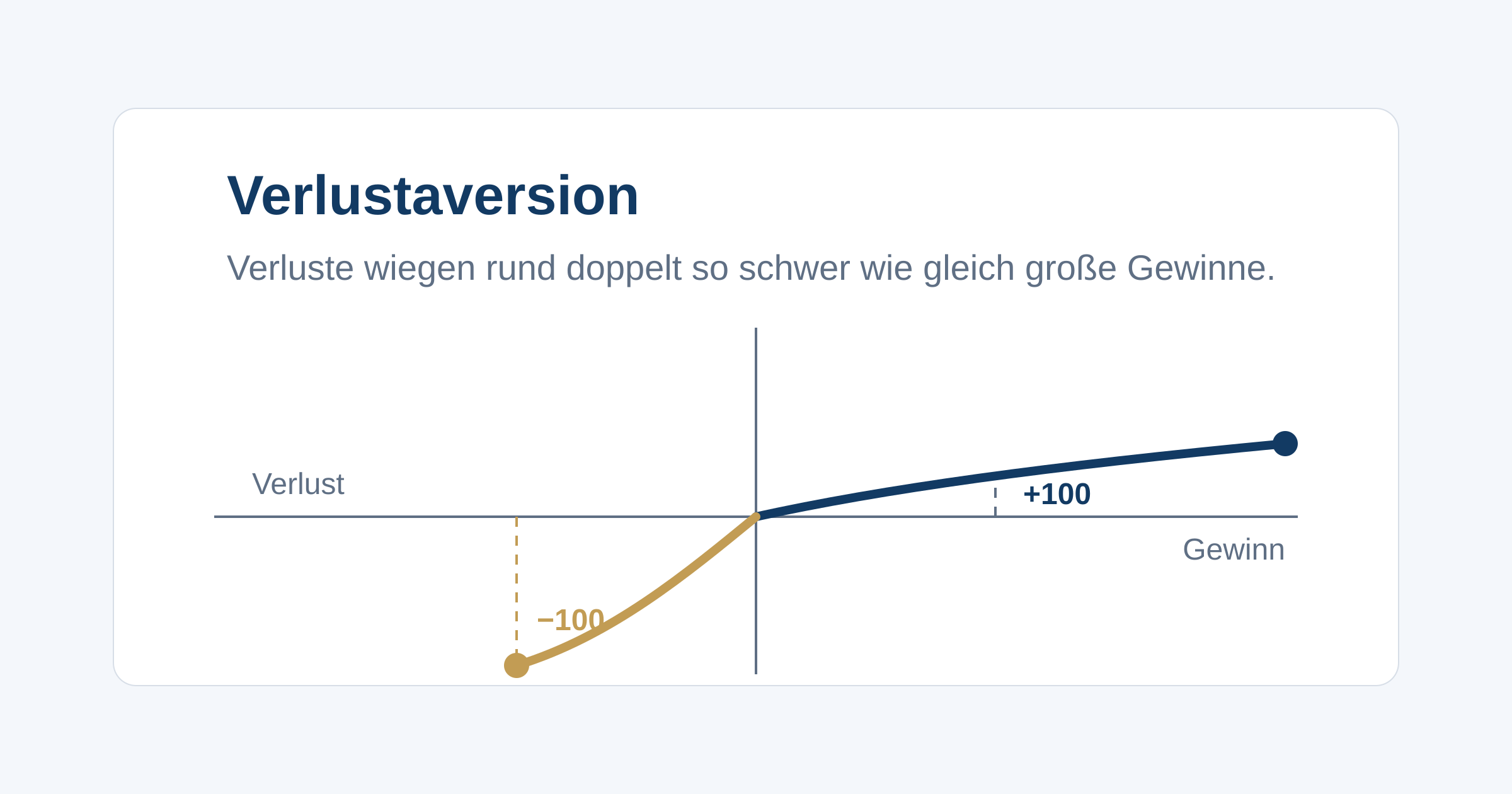 Verlustaversion: Warum Verluste doppelt zählen und was das Anleger kostet