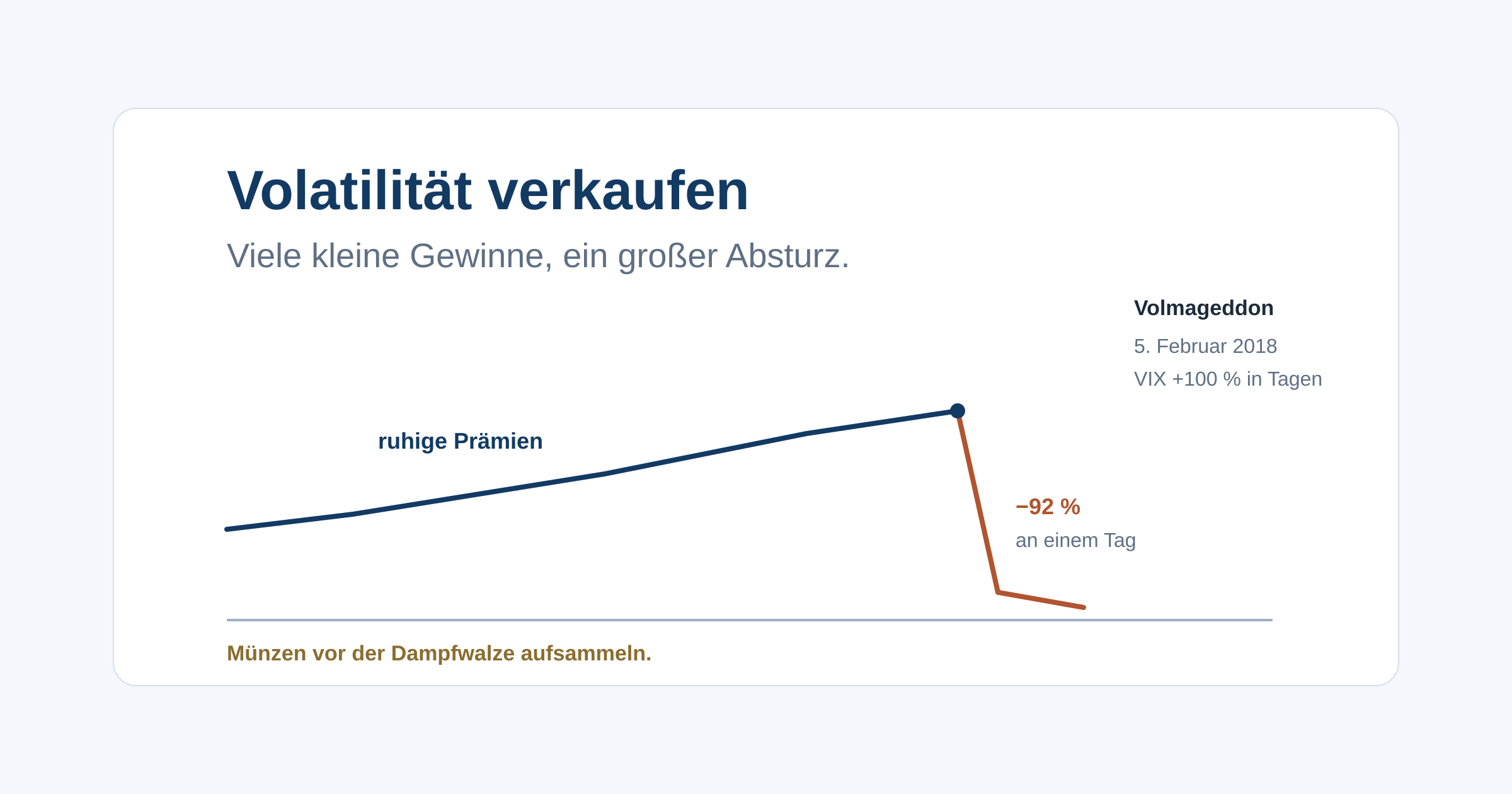 Warum Schwankung selbst handelbar ist, was der VIX misst, wie implizite und realisierte Volatilität zusammenhängen und warum das Wetten gegen Schwankung ein verstecktes Tail-Risiko trägt.