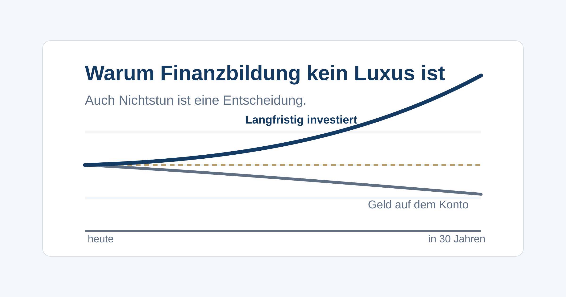 Warum die gesetzliche Rente allein selten reicht, Inflation auch unberührtes Geld entwertet und kleine Beträge mit viel Zeit mehr bewirken als große mit wenig.