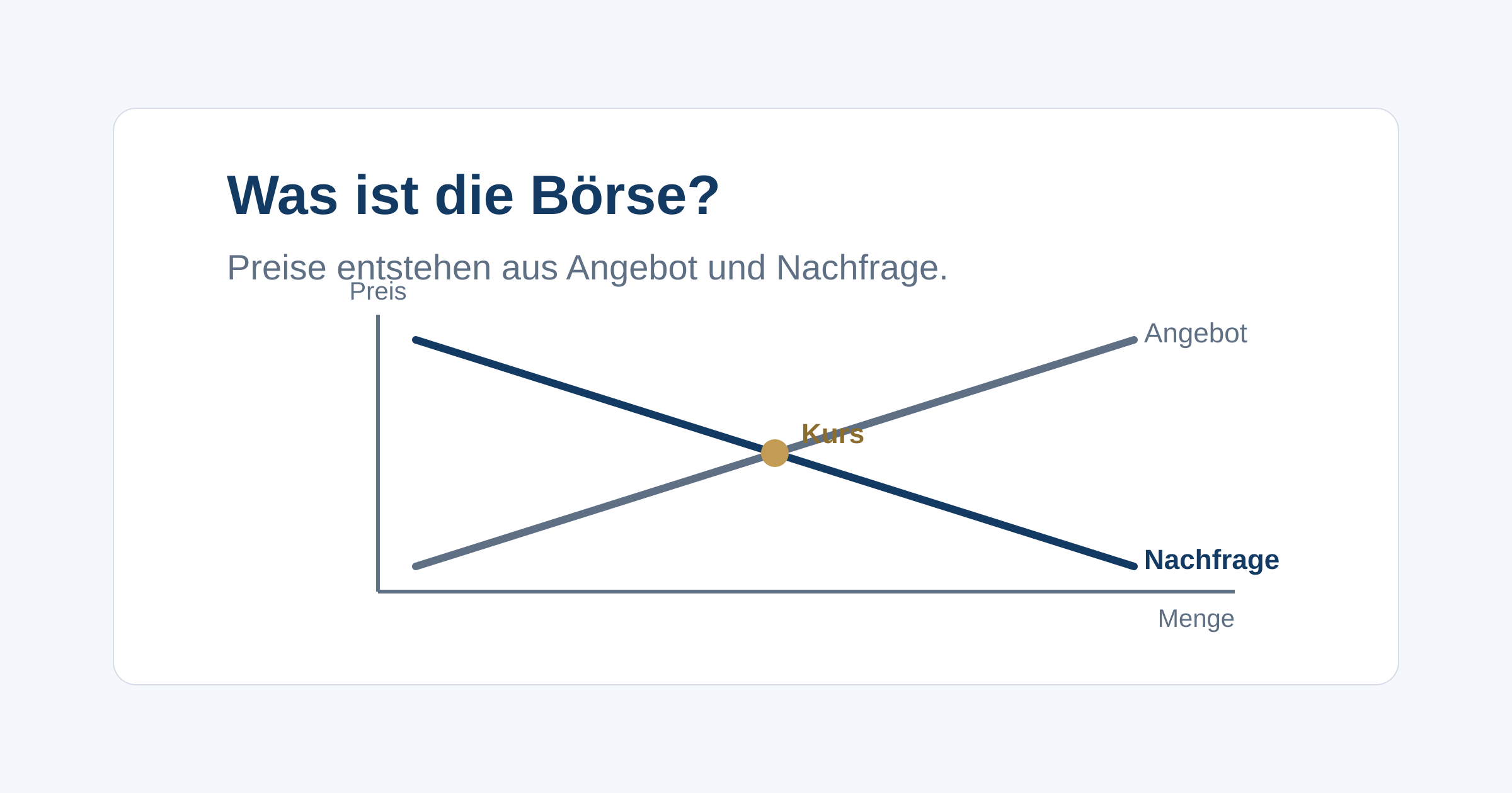 Warum eine Aktie ein Stück Unternehmen ist, wie die Börse als Marktplatz funktioniert und wie Kurse durch Angebot und Nachfrage entstehen.