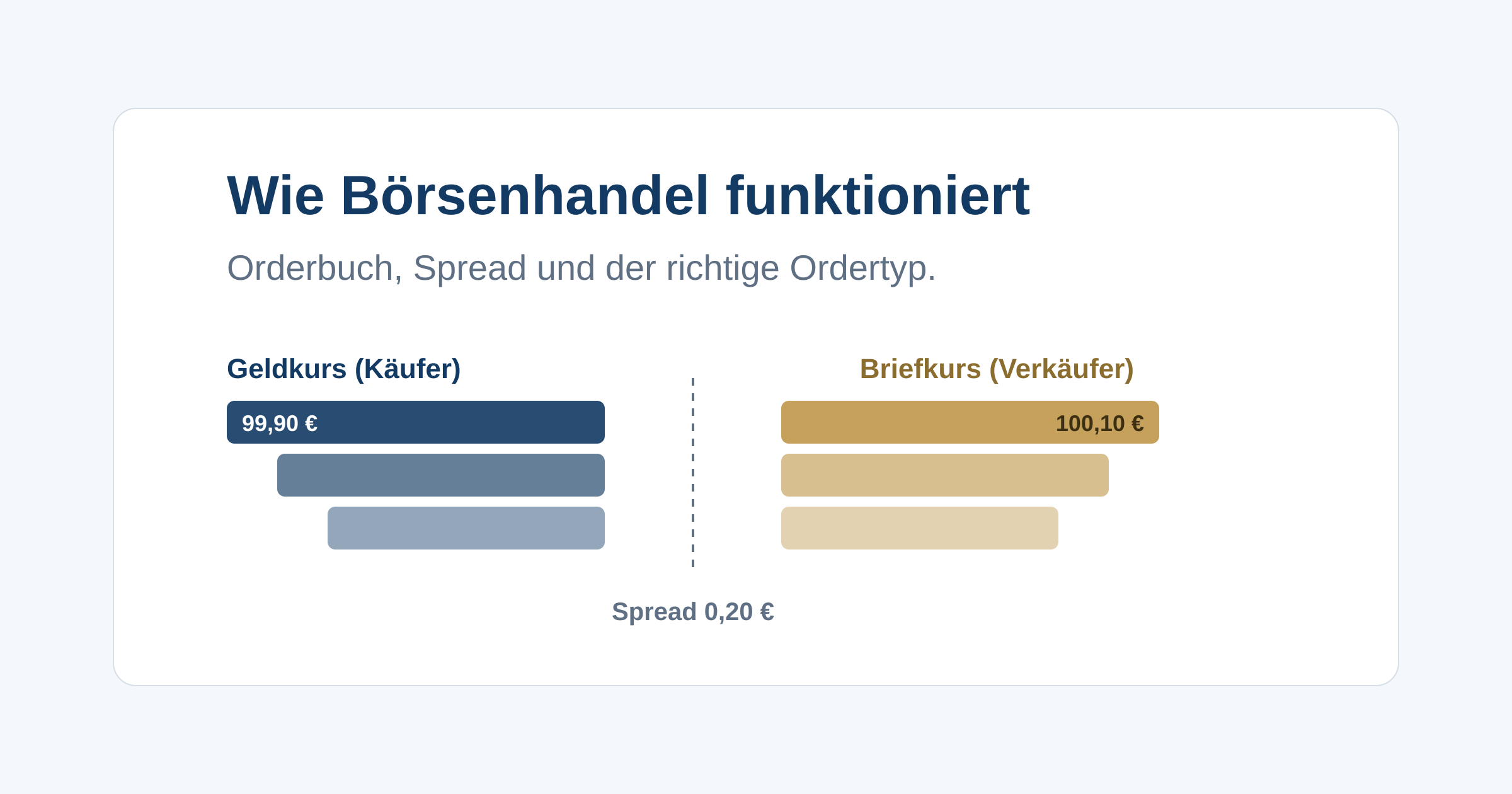 Was beim Klick auf „Kaufen" hinter den Kulissen passiert: Handelsplätze, Orderbuch, Spread und der Unterschied zwischen Market- und Limit-Order.