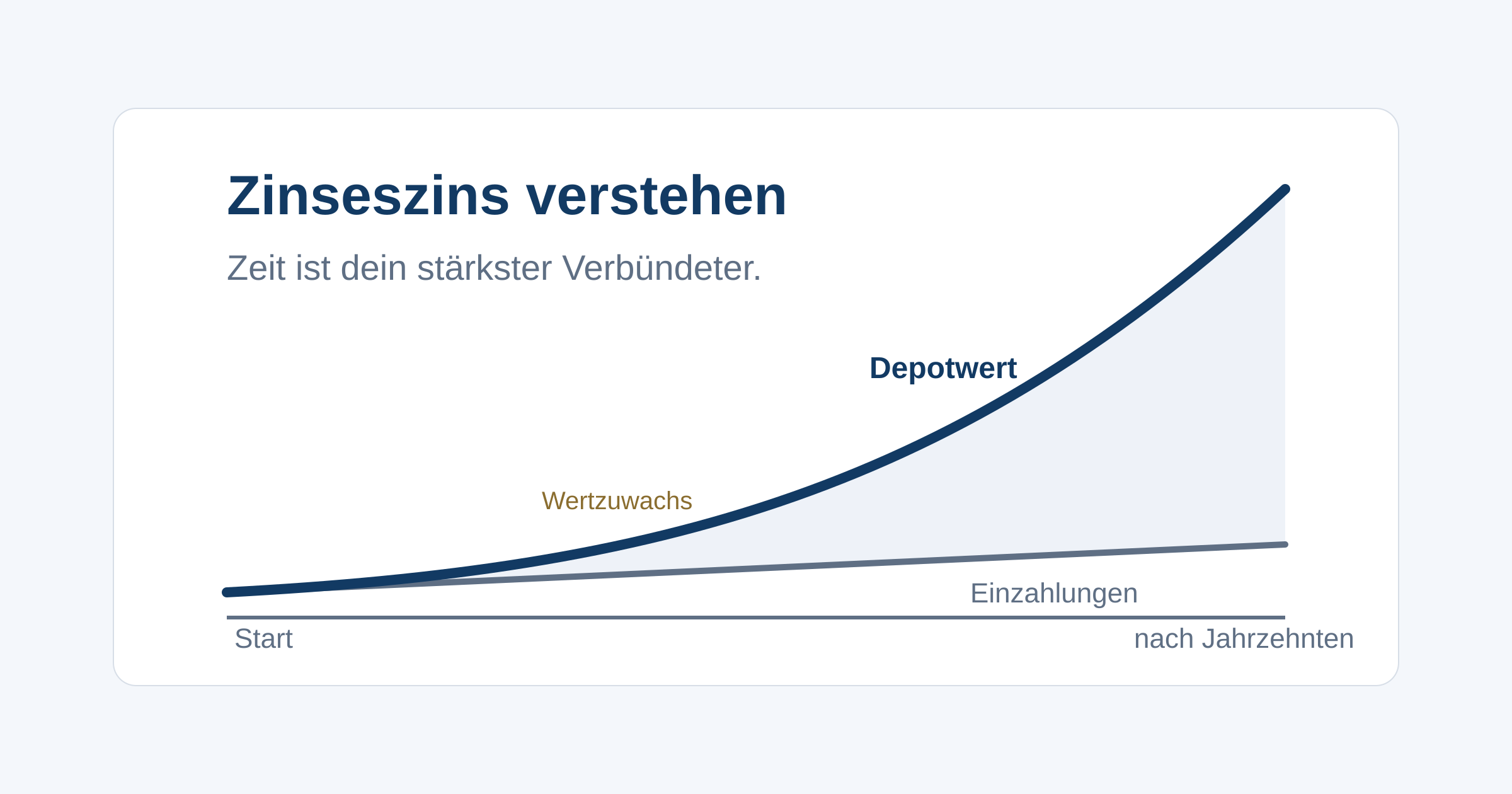 Warum Erträge, die wieder Erträge bringen, über lange Zeiträume so stark werden und warum ein früher Start oft mehr zählt als ein hoher Betrag.